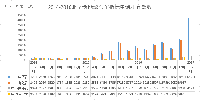 2017年北京新能源汽车指标将一牌难求？这些数据告诉你真相！