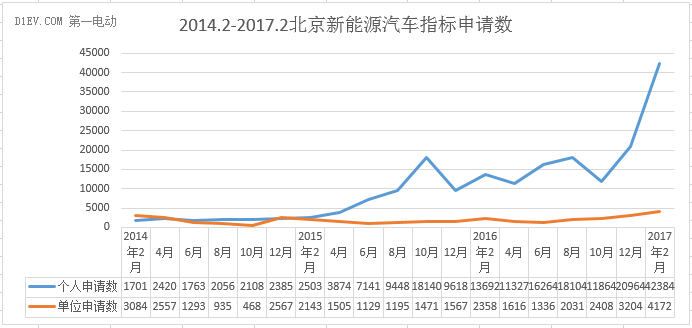 2017年北京新能源汽车指标将一牌难求？这些数据告诉你真相！