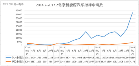 2017年北京新能源汽车指标将一牌难求？这些数据告诉你真相！