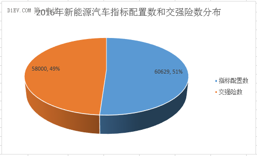 2017年北京新能源汽车指标将一牌难求？这些数据告诉你真相！