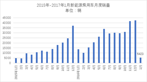  乘联会：开年1月市场惨淡销售5423辆 北汽新能源/比亚迪位居前列