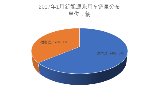  乘聯會：開年1月市場慘淡銷售5423輛 北汽新能源/比亞迪位居前列