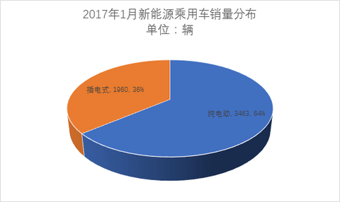  乘联会：开年1月市场惨淡销售5423辆 北汽新能源/比亚迪位居前列