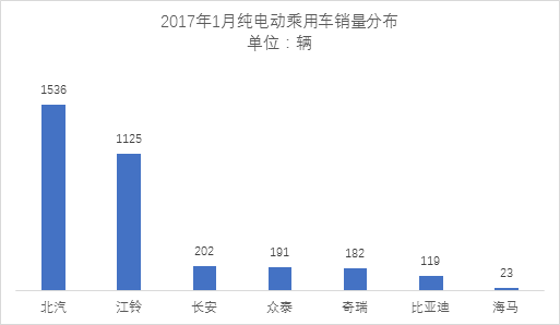  乘联会：开年1月市场惨淡销售5423辆 北汽新能源/比亚迪位居前列