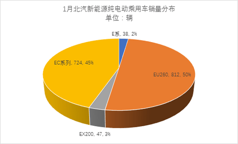  乘联会：开年1月市场惨淡销售5423辆 北汽新能源/比亚迪位居前列