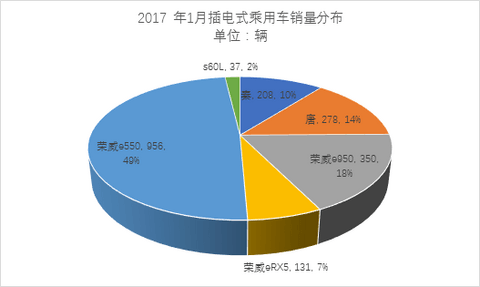  乘联会：开年1月市场惨淡销售5423辆 北汽新能源/比亚迪位居前列