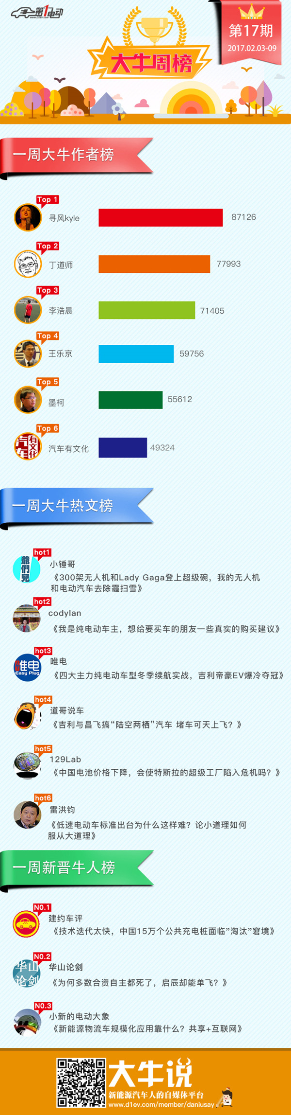  第一電動網(wǎng)2月3日-9日大牛說榜單揭曉，期待你加入