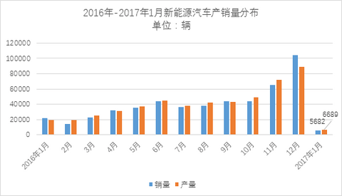 中汽协：受补贴及目录影响1月销售仅5682辆，但全年70-80万辆可期 