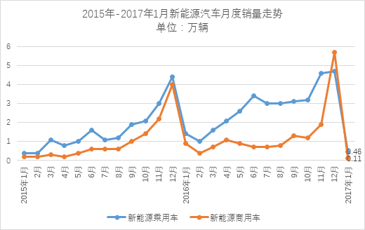 中汽协：受补贴及目录影响1月销售仅5682辆，但全年70-80万辆可期 