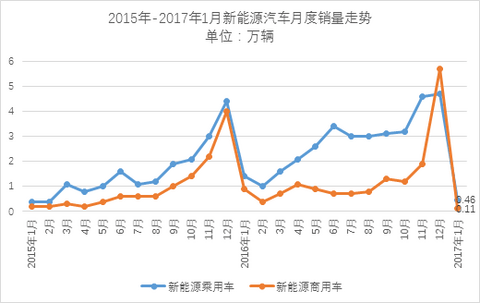 中汽协：受补贴及目录影响1月销售仅5682辆，但全年70-80万辆可期 