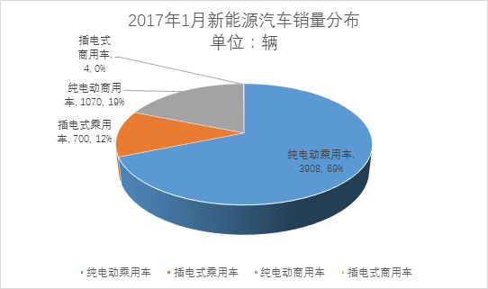 中汽协：受补贴及目录影响1月销售仅5682辆，但全年70-80万辆可期 