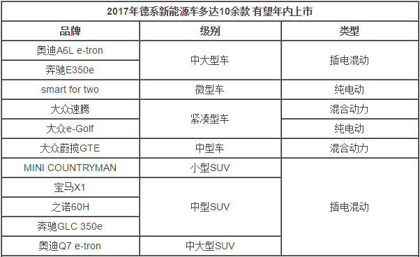 德系11款新能源車將上市 售價十幾至百萬