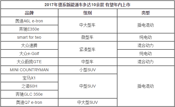 德系11款新能源车将上市 售价十几至百万