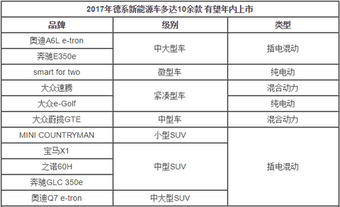 德系11款新能源车将上市 售价十几至百万