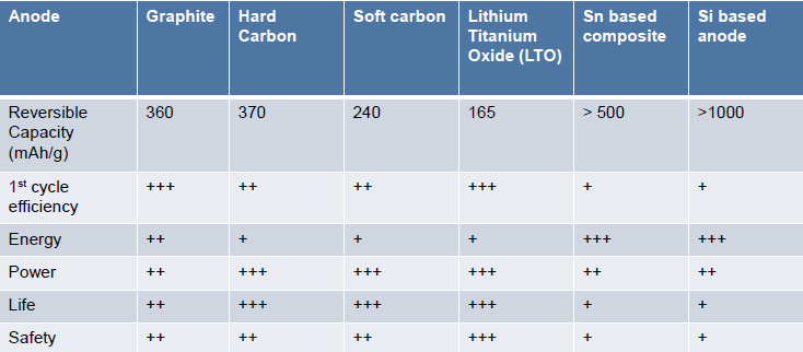 解析锂离子电池正负极材料的现在和未来——负极篇