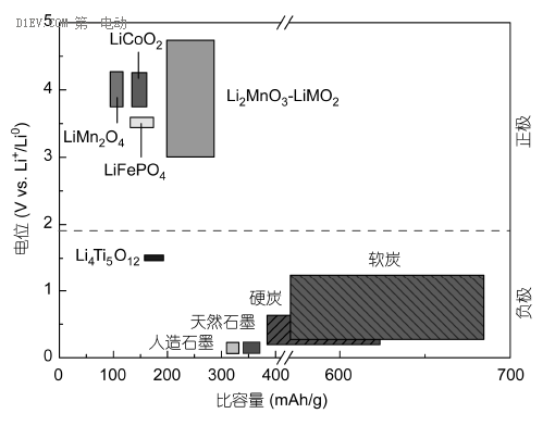 解析鋰離子電池正負(fù)極材料的現(xiàn)在和未來(lái)——負(fù)極篇