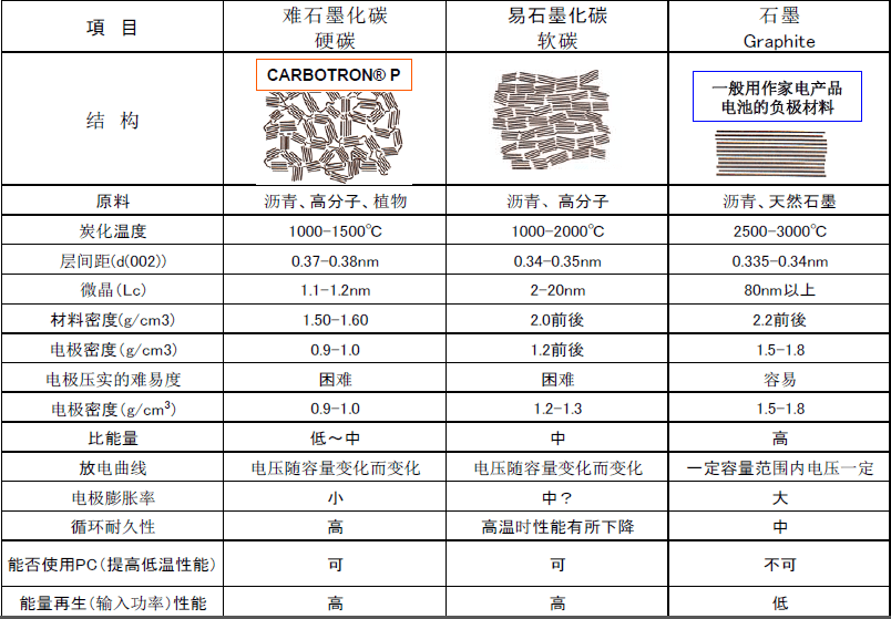 解析锂离子电池正负极材料的现在和未来——负极篇