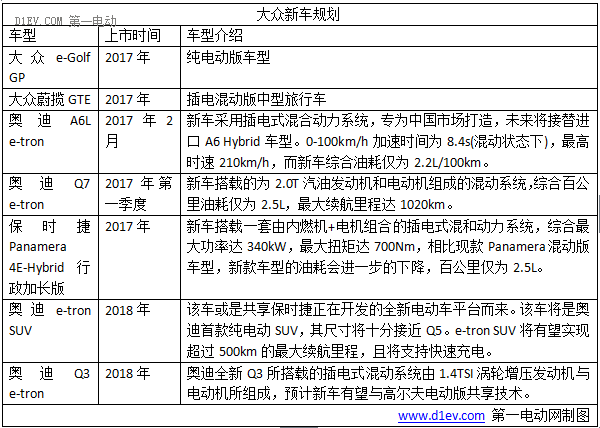 2017年大众/宝马/奔驰八大外资品牌新能源车型规划，插电式混动车成主流