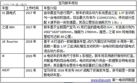 2017年大众/宝马/奔驰八大外资品牌新能源车型规划，插电式混动车成主流