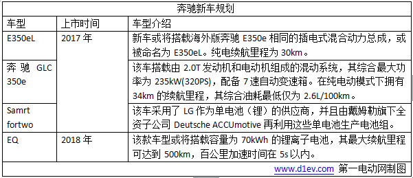 2017年大众/宝马/奔驰八大外资品牌新能源车型规划，插电式混动车成主流