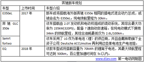 2017年大众/宝马/奔驰八大外资品牌新能源车型规划，插电式混动车成主流