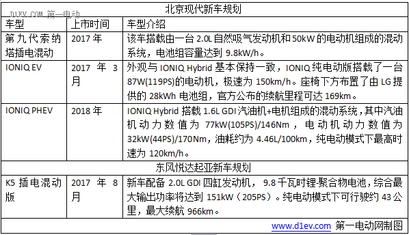 2017年大众/宝马/奔驰八大外资品牌新能源车型规划，插电式混动车成主流