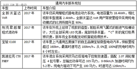 2017年大众/宝马/奔驰八大外资品牌新能源车型规划，插电式混动车成主流