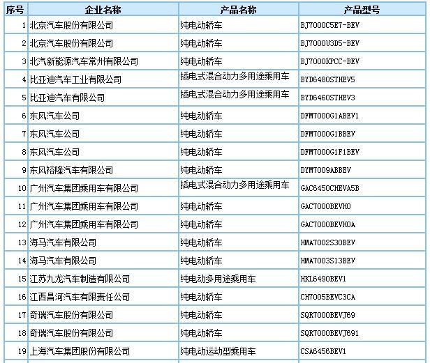 第293批車型申請公告發(fā)布，209款新能源車入選