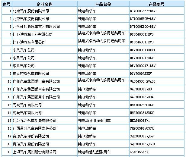 第293批车型申请公告发布，209款新能源车入选