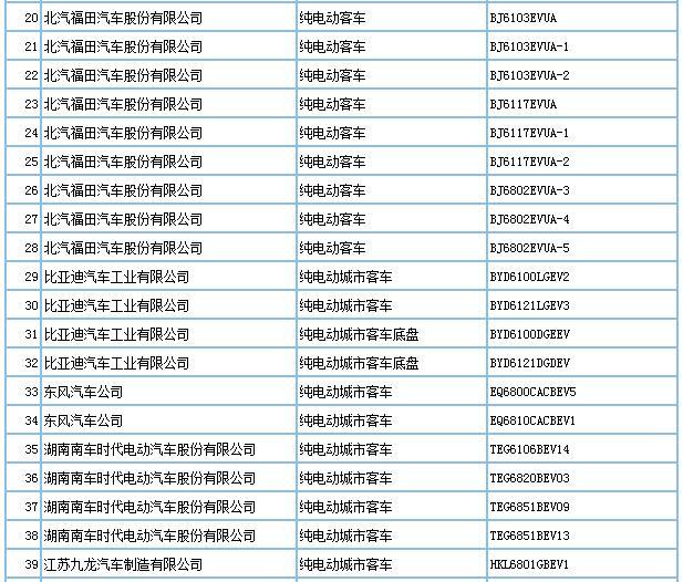 第293批车型申请公告发布，209款新能源车入选