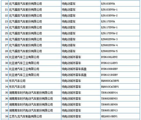 第293批车型申请公告发布，209款新能源车入选