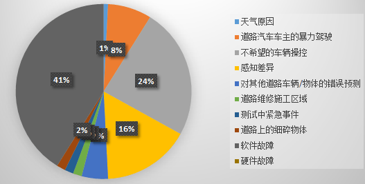 自动驾驶