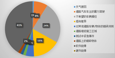 自动驾驶