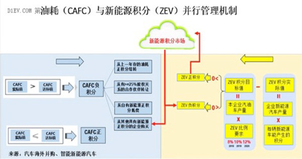 研究周報(bào) | “雙積分管理”新政下未來新能源積分市場場景模擬