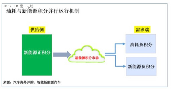 研究周報(bào) | “雙積分管理”新政下未來(lái)新能源積分市場(chǎng)場(chǎng)景模擬