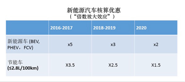 研究周報(bào) | “雙積分管理”新政下未來新能源積分市場場景模擬