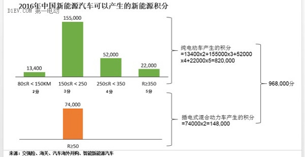 研究周报 | “双积分管理”新政下未来新能源积分市场场景模拟