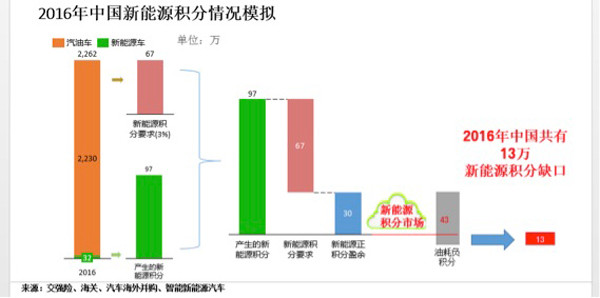 研究周報 | “雙積分管理”新政下未來新能源積分市場場景模擬