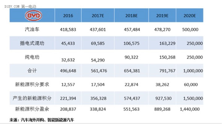 研究周報 | “雙積分管理”新政下未來新能源積分市場場景模擬