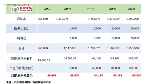 研究周報 | “雙積分管理”新政下未來新能源積分市場場景模擬