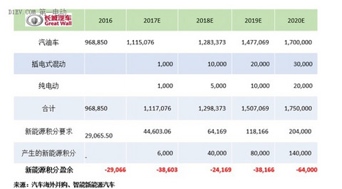 研究周报 | “双积分管理”新政下未来新能源积分市场场景模拟