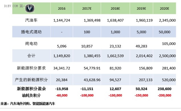 研究周報 | “雙積分管理”新政下未來新能源積分市場場景模擬