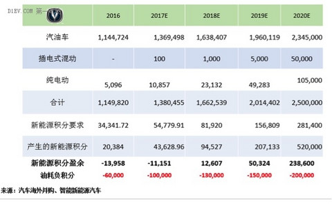 研究周报 | “双积分管理”新政下未来新能源积分市场场景模拟