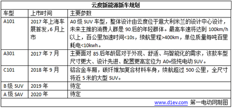 超乎你想象！2017年这8款“互联网+智能电动汽车”即将闪亮登场