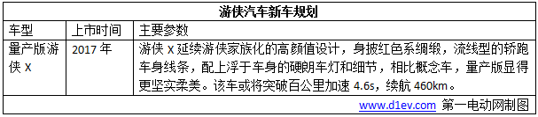 超乎你想象！2017年这8款“互联网+智能电动汽车”即将闪亮登场