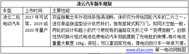 超乎你想象！2017年这8款“互联网+智能电动汽车”即将闪亮登场