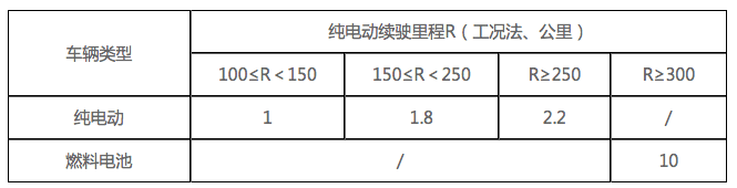 北京新能源小客车补贴正式发布，按中央财政1:0.5比例补贴