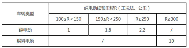 北京新能源小客車補貼正式發(fā)布，按中央財政1:0.5比例補貼