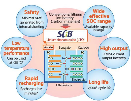 5分钟充满90%，东芝基于钛酸锂负极的SCiB锂离子电池技术