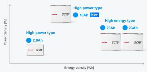 5分钟充满90%，东芝基于钛酸锂负极的SCiB锂离子电池技术